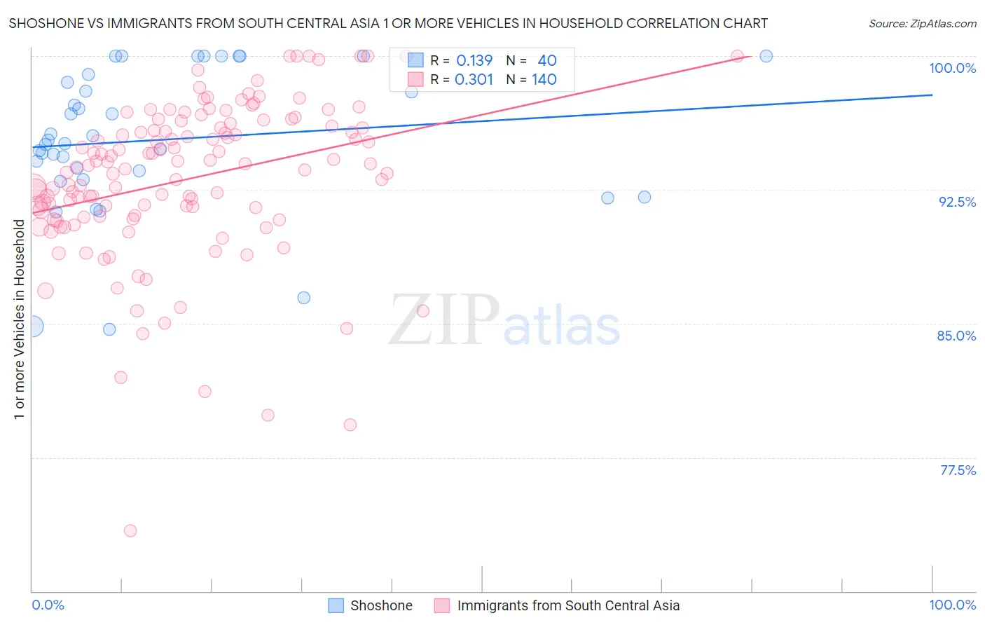 Shoshone vs Immigrants from South Central Asia 1 or more Vehicles in Household