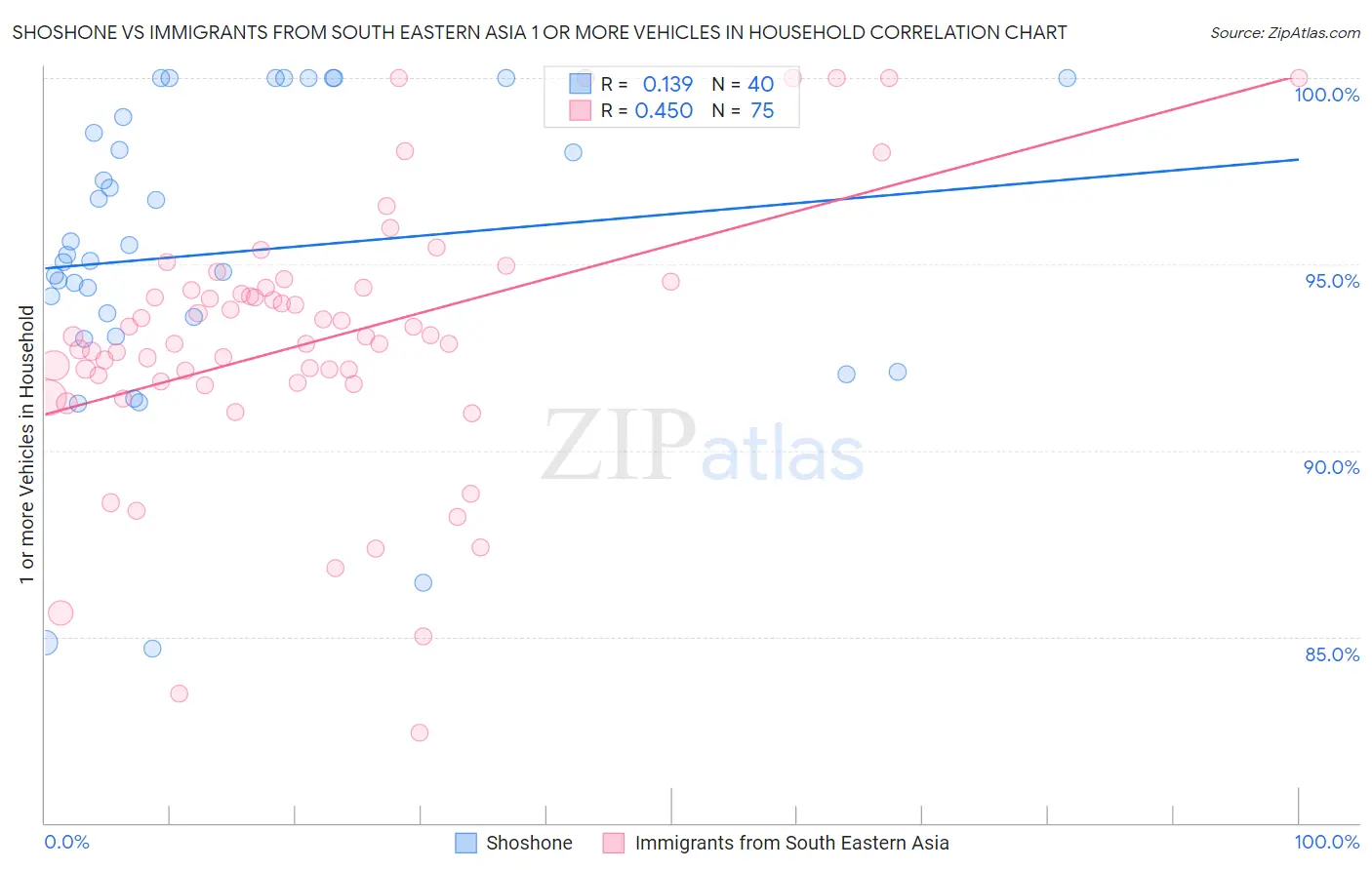 Shoshone vs Immigrants from South Eastern Asia 1 or more Vehicles in Household