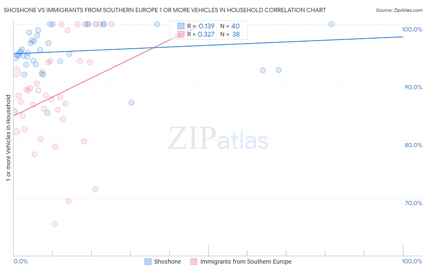 Shoshone vs Immigrants from Southern Europe 1 or more Vehicles in Household