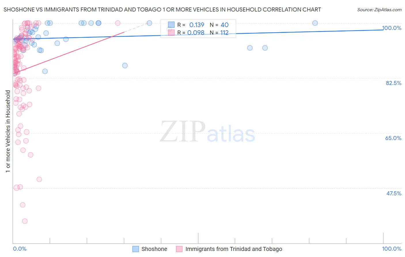 Shoshone vs Immigrants from Trinidad and Tobago 1 or more Vehicles in Household