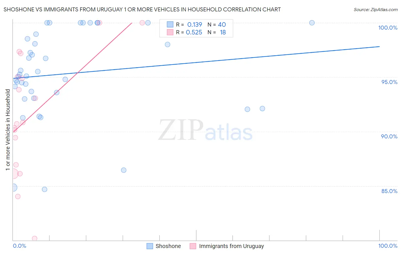 Shoshone vs Immigrants from Uruguay 1 or more Vehicles in Household