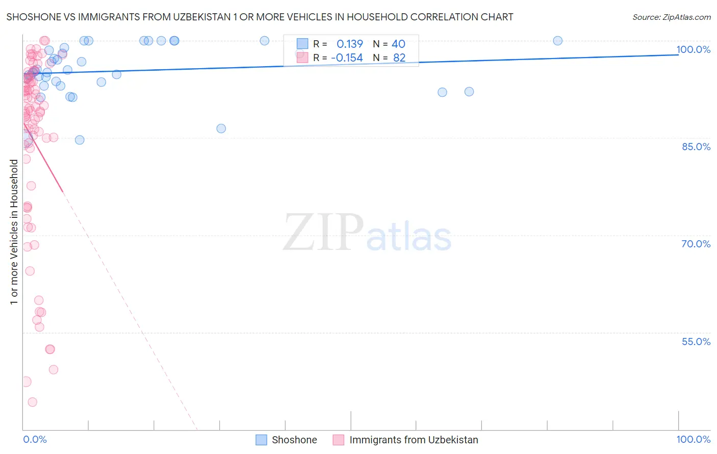 Shoshone vs Immigrants from Uzbekistan 1 or more Vehicles in Household