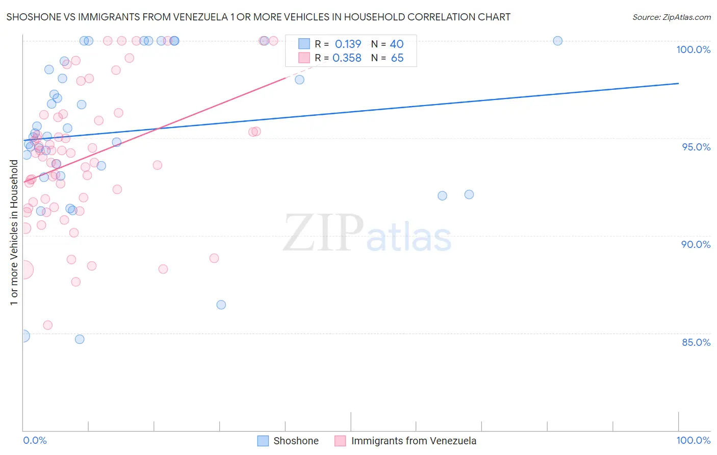 Shoshone vs Immigrants from Venezuela 1 or more Vehicles in Household