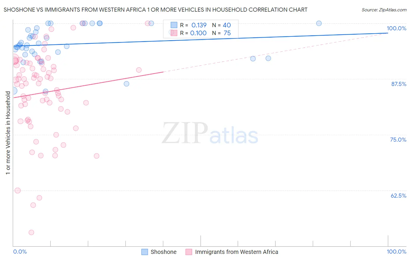Shoshone vs Immigrants from Western Africa 1 or more Vehicles in Household