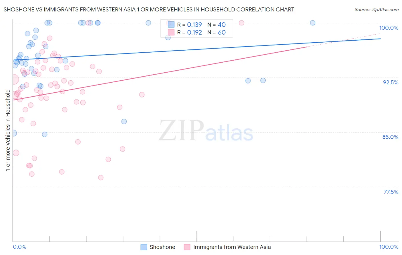 Shoshone vs Immigrants from Western Asia 1 or more Vehicles in Household