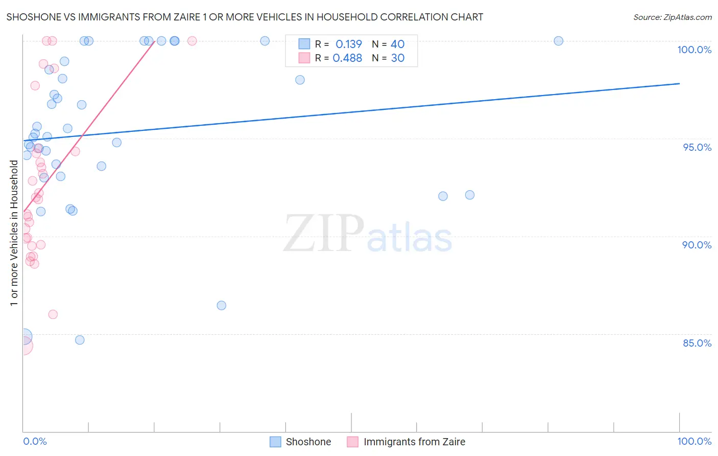 Shoshone vs Immigrants from Zaire 1 or more Vehicles in Household