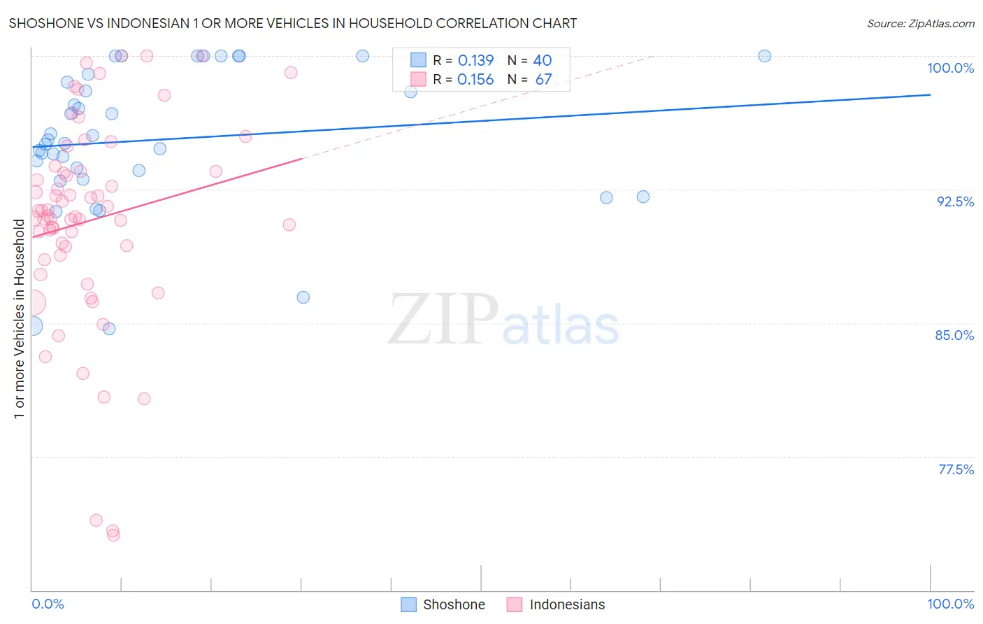 Shoshone vs Indonesian 1 or more Vehicles in Household