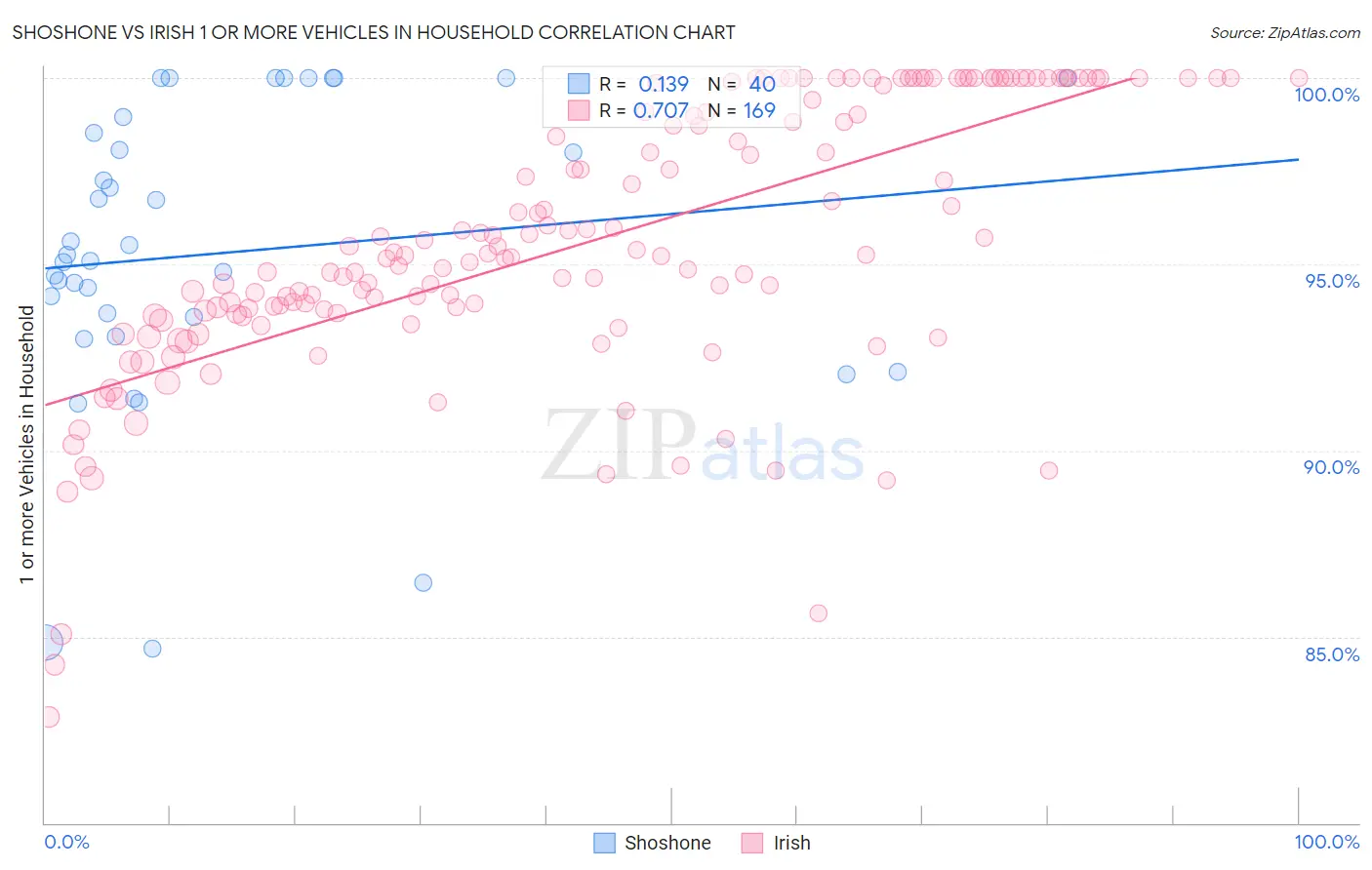 Shoshone vs Irish 1 or more Vehicles in Household
