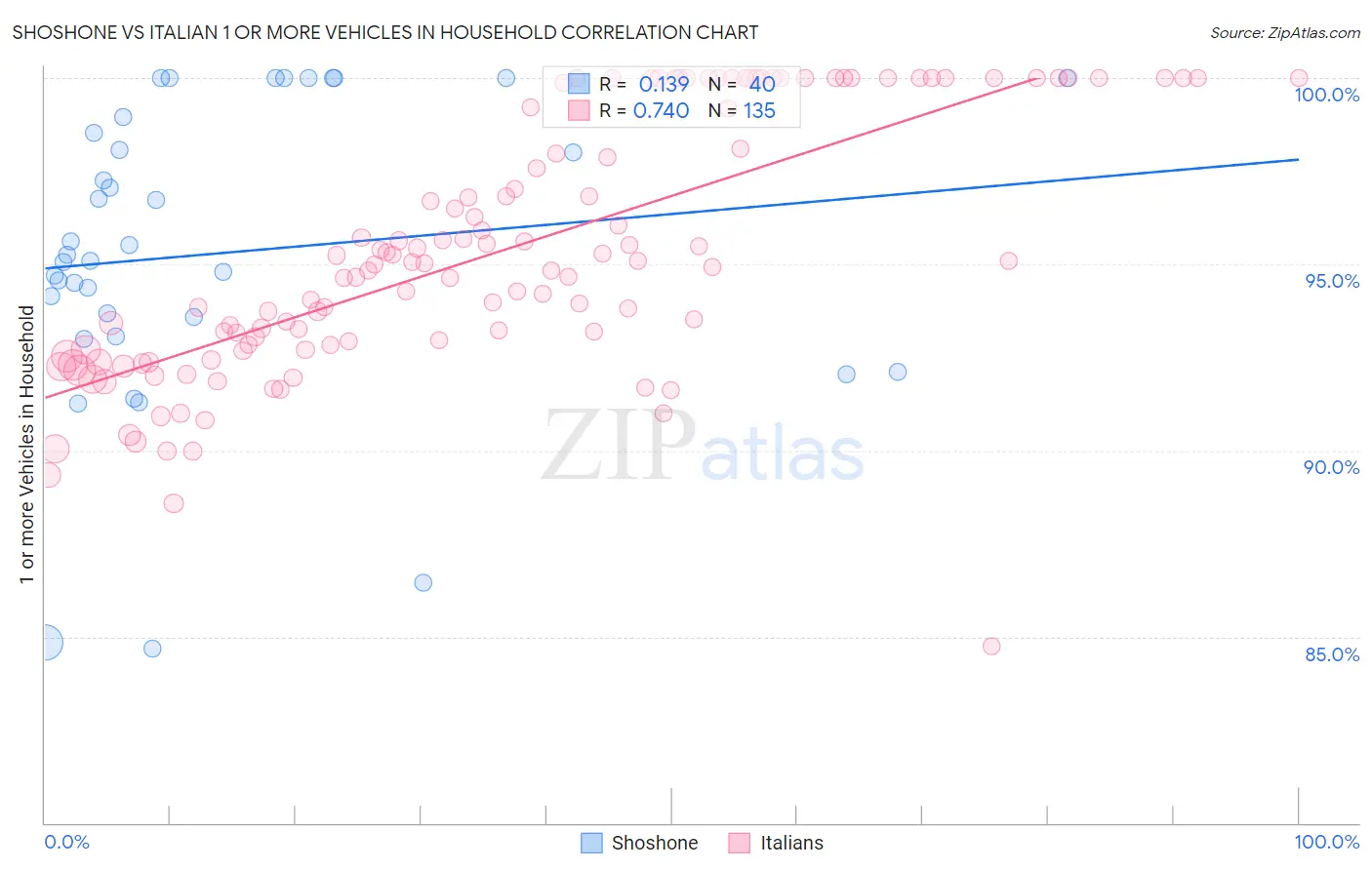 Shoshone vs Italian 1 or more Vehicles in Household