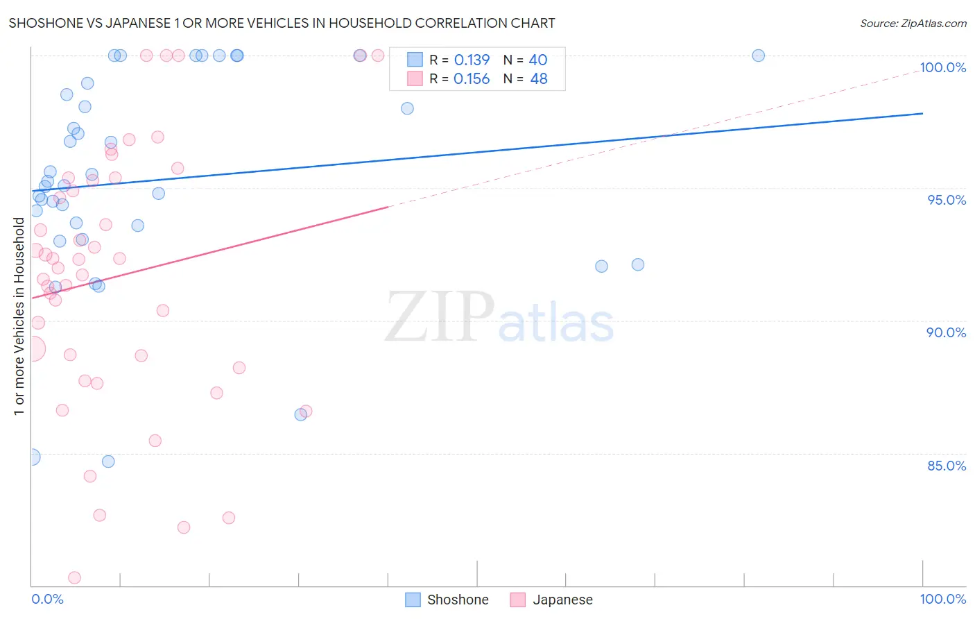 Shoshone vs Japanese 1 or more Vehicles in Household