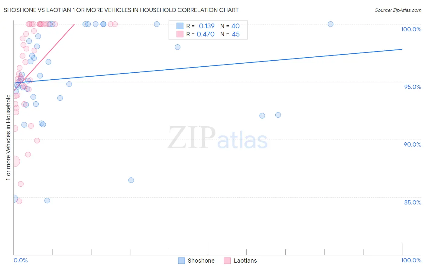 Shoshone vs Laotian 1 or more Vehicles in Household