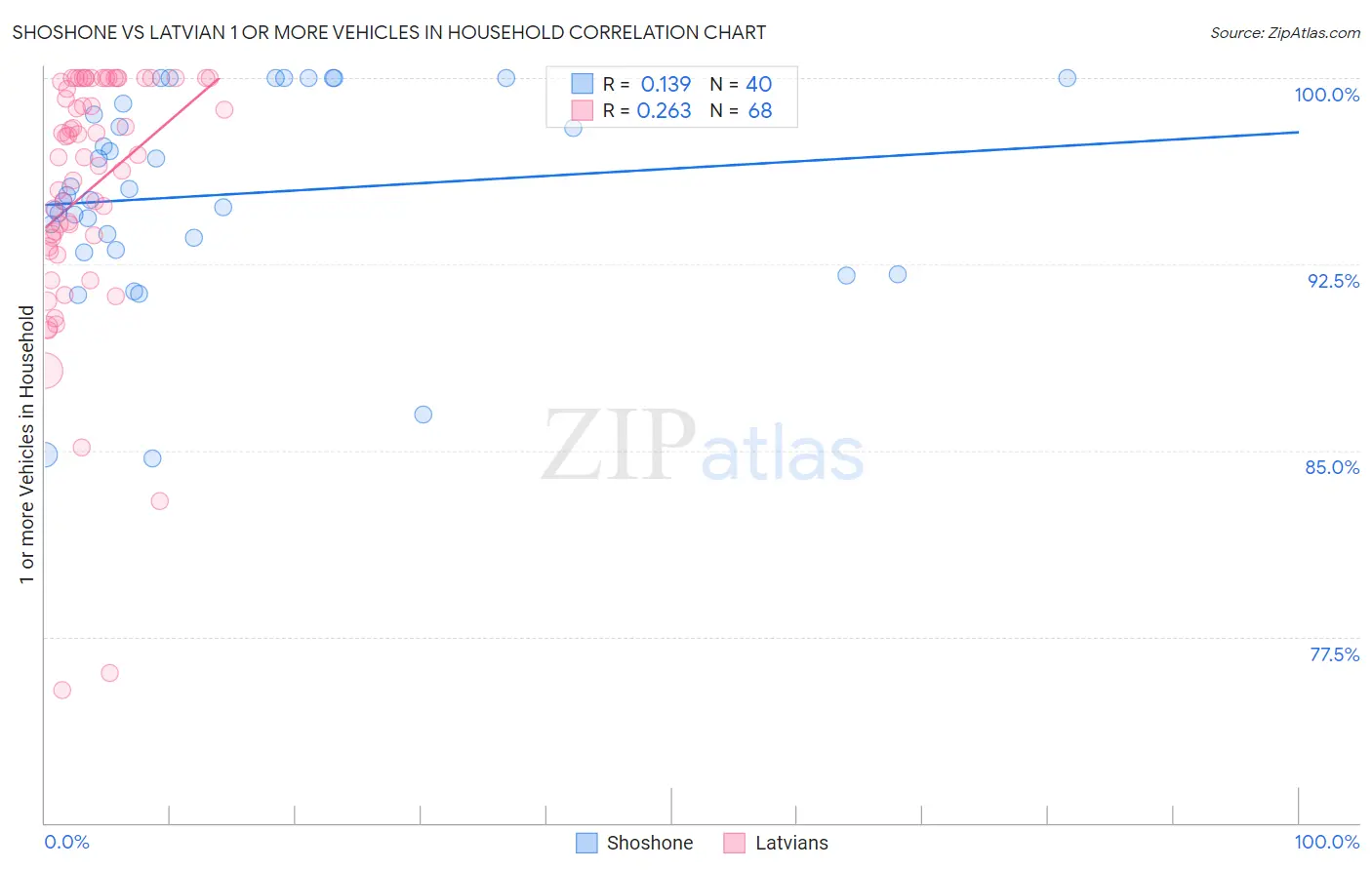 Shoshone vs Latvian 1 or more Vehicles in Household