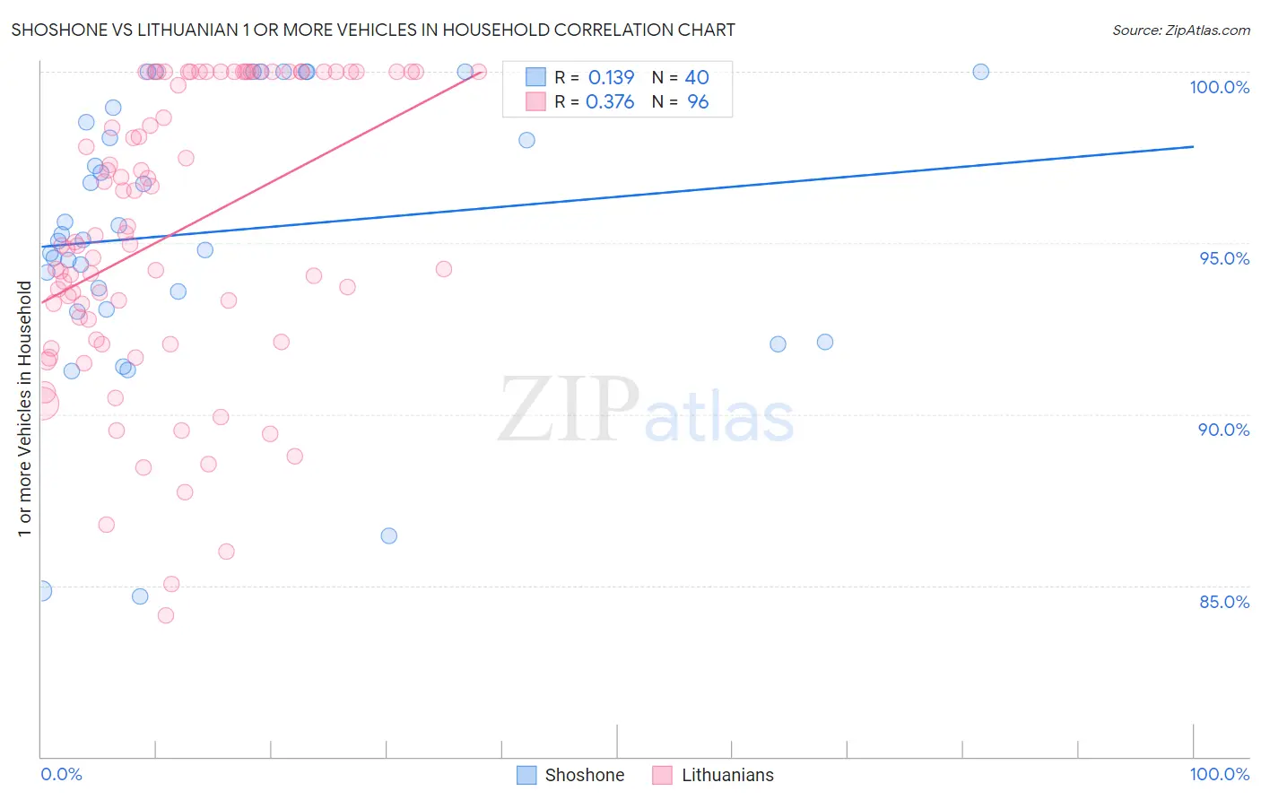 Shoshone vs Lithuanian 1 or more Vehicles in Household