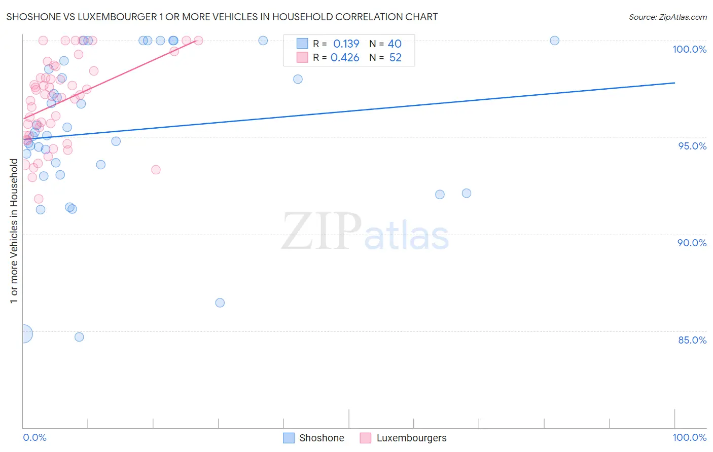 Shoshone vs Luxembourger 1 or more Vehicles in Household