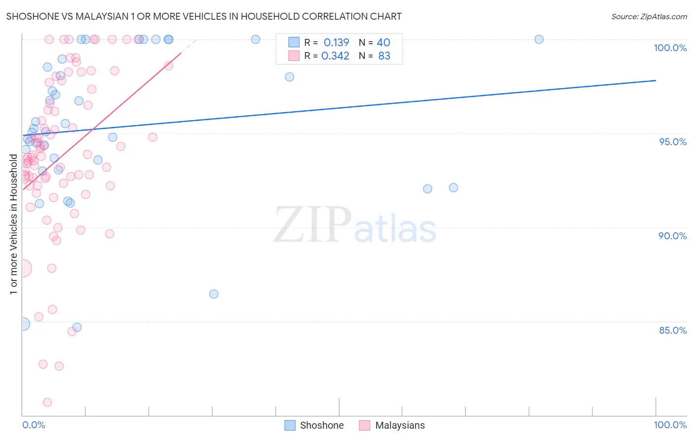 Shoshone vs Malaysian 1 or more Vehicles in Household