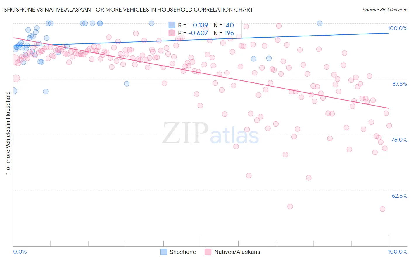 Shoshone vs Native/Alaskan 1 or more Vehicles in Household
