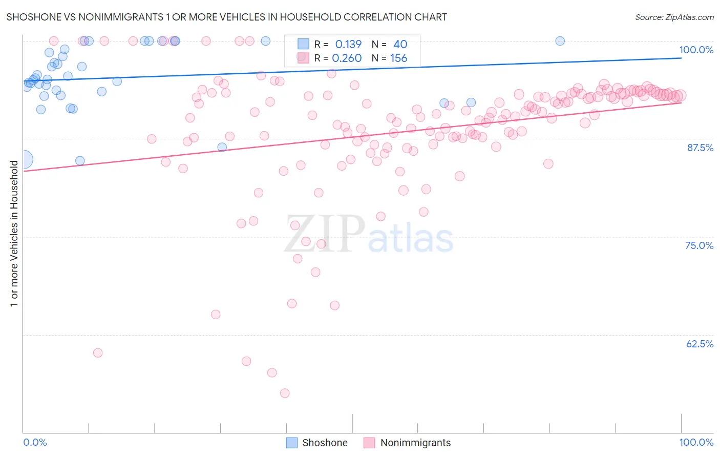 Shoshone vs Nonimmigrants 1 or more Vehicles in Household