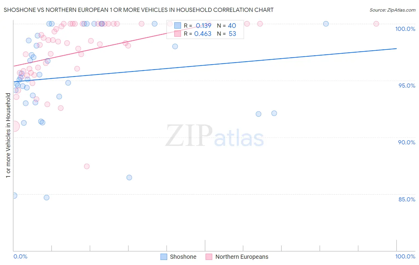 Shoshone vs Northern European 1 or more Vehicles in Household
