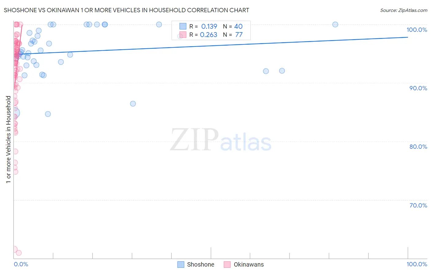 Shoshone vs Okinawan 1 or more Vehicles in Household