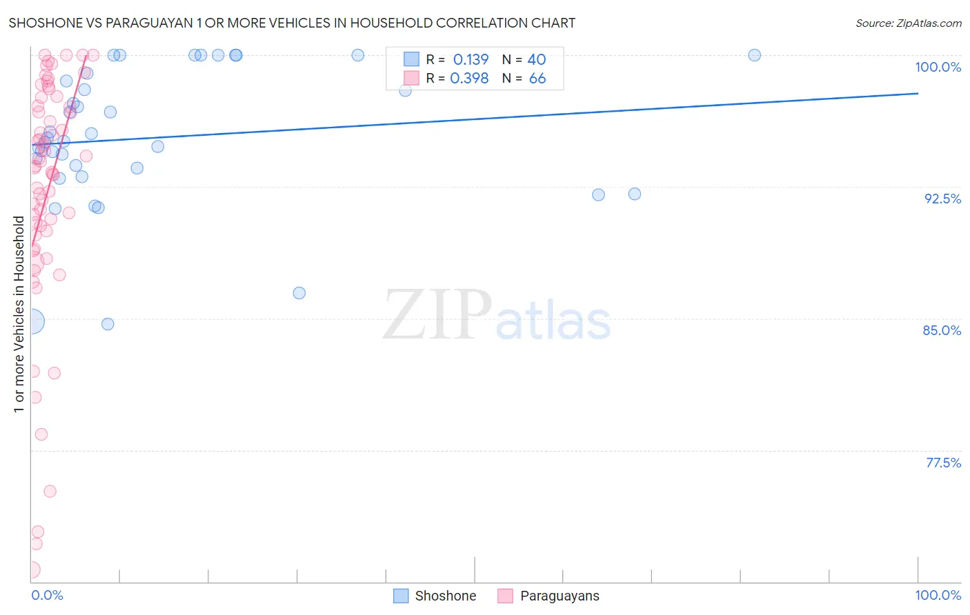 Shoshone vs Paraguayan 1 or more Vehicles in Household