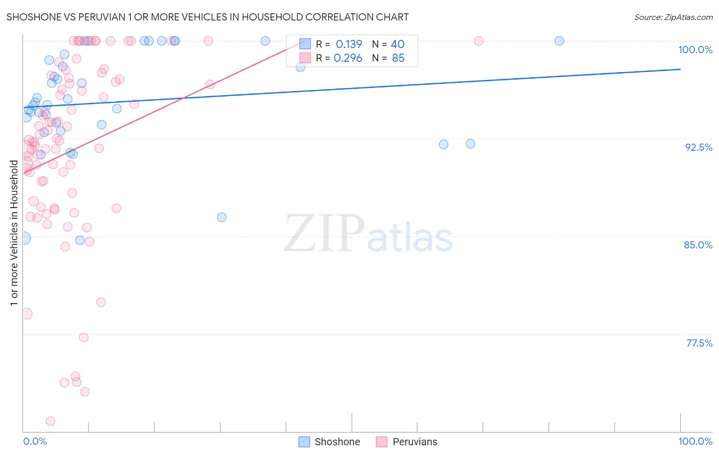 Shoshone vs Peruvian 1 or more Vehicles in Household