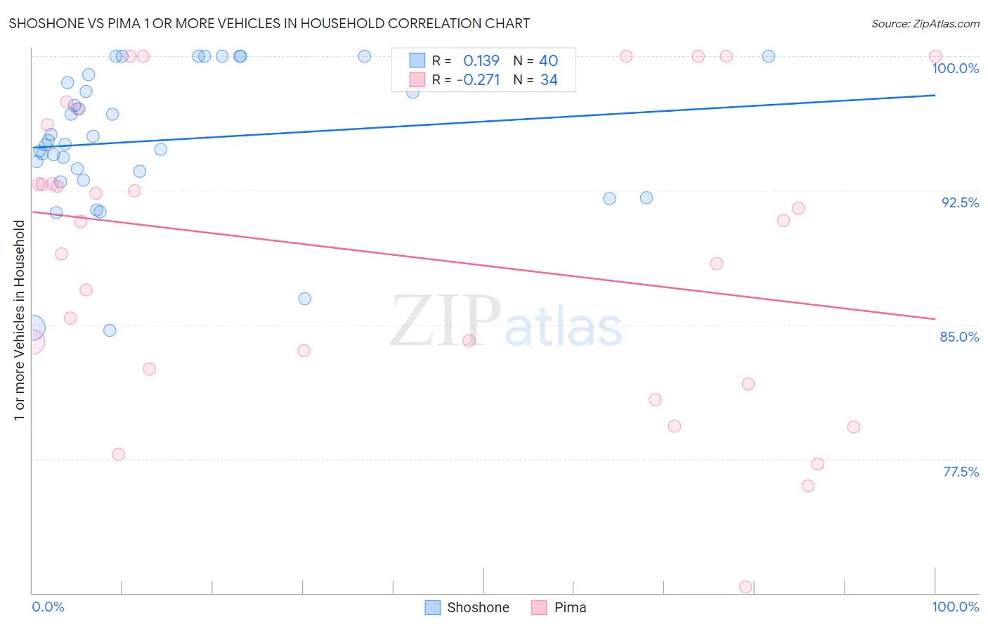 Shoshone vs Pima 1 or more Vehicles in Household