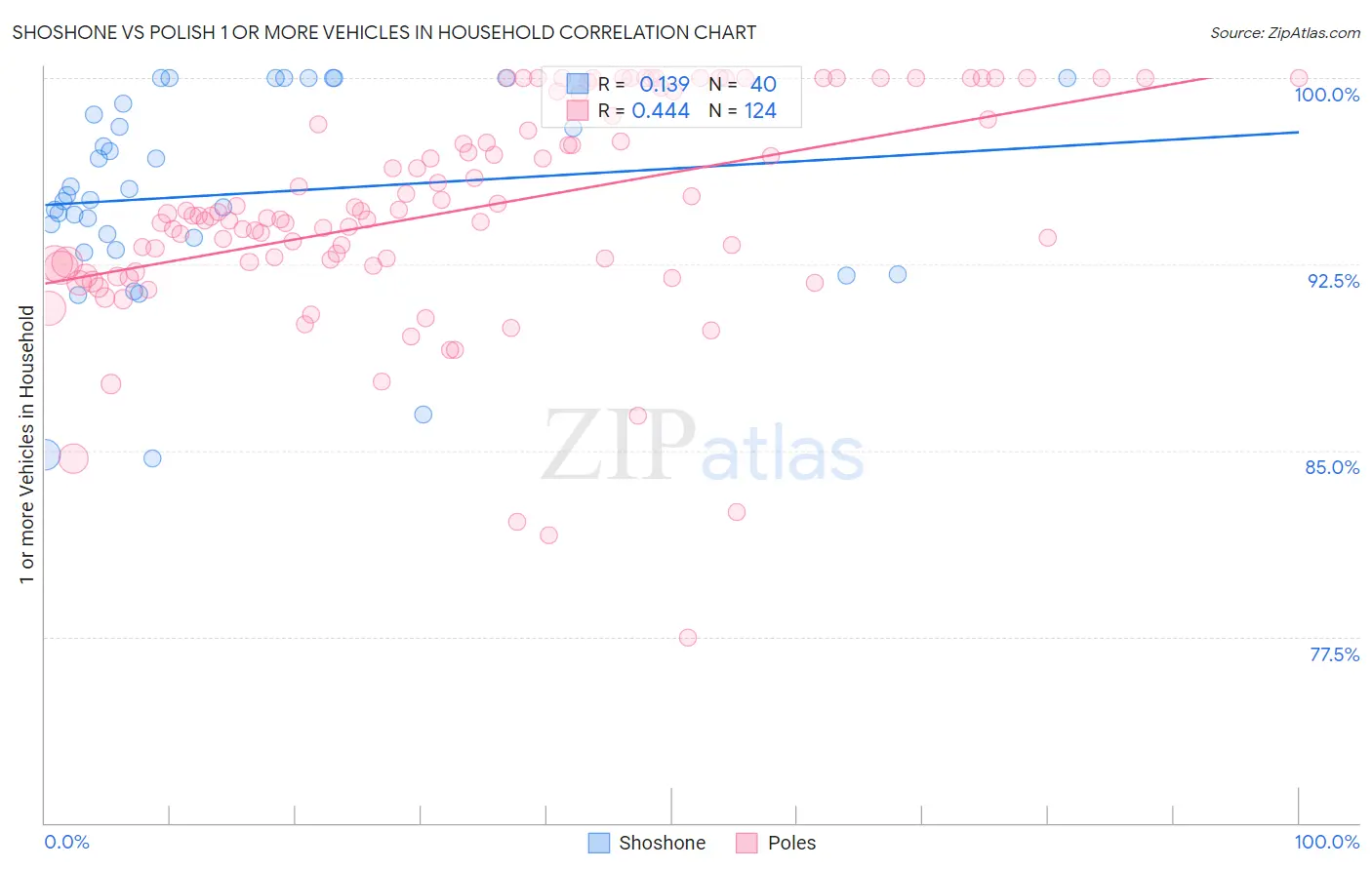 Shoshone vs Polish 1 or more Vehicles in Household