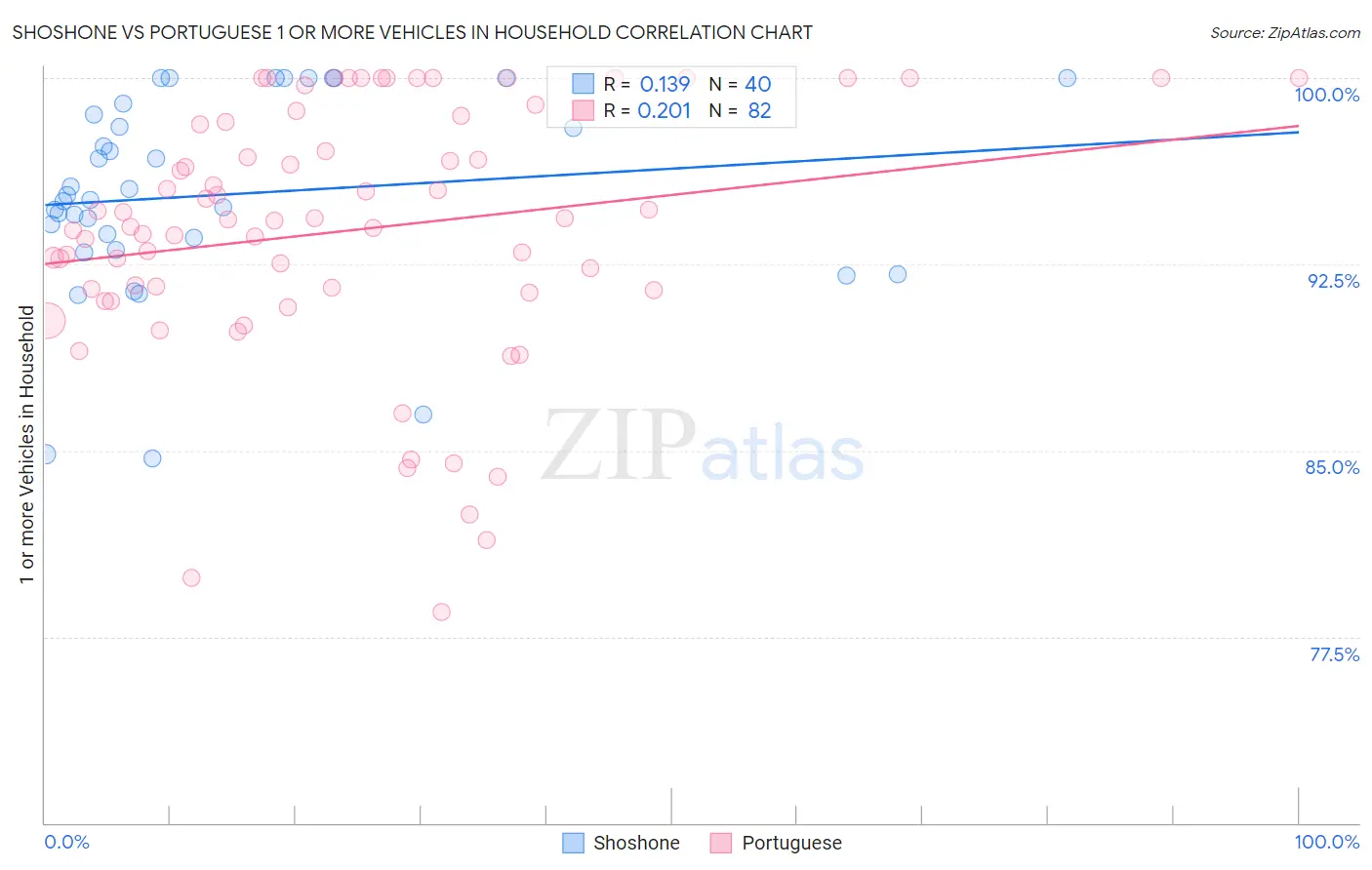 Shoshone vs Portuguese 1 or more Vehicles in Household