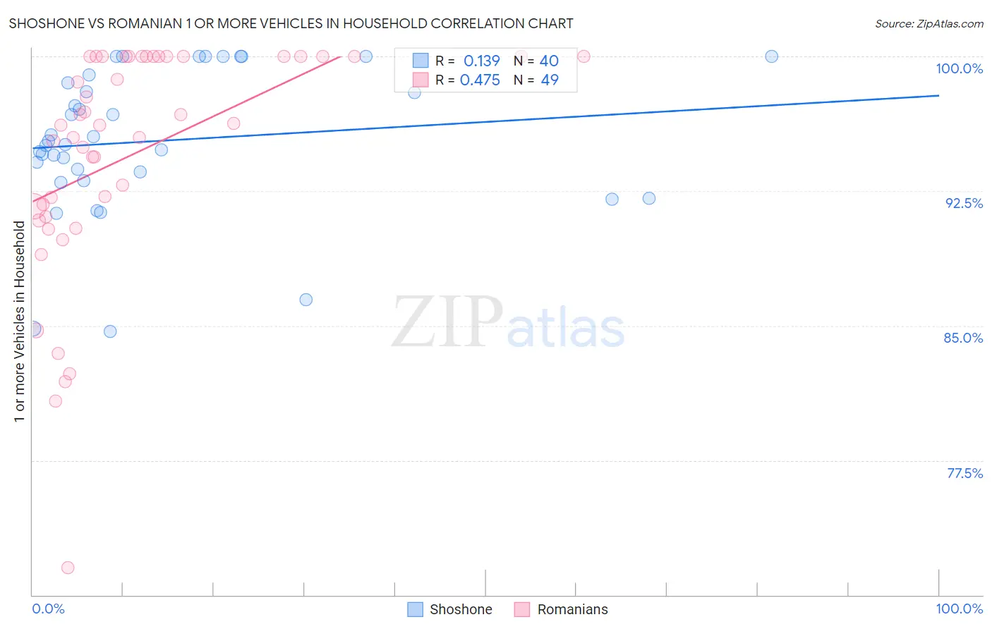 Shoshone vs Romanian 1 or more Vehicles in Household