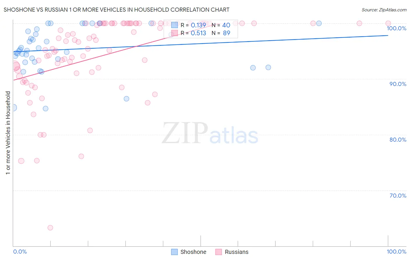 Shoshone vs Russian 1 or more Vehicles in Household
