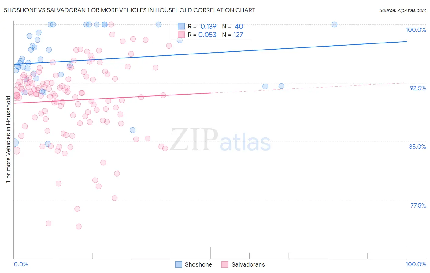 Shoshone vs Salvadoran 1 or more Vehicles in Household