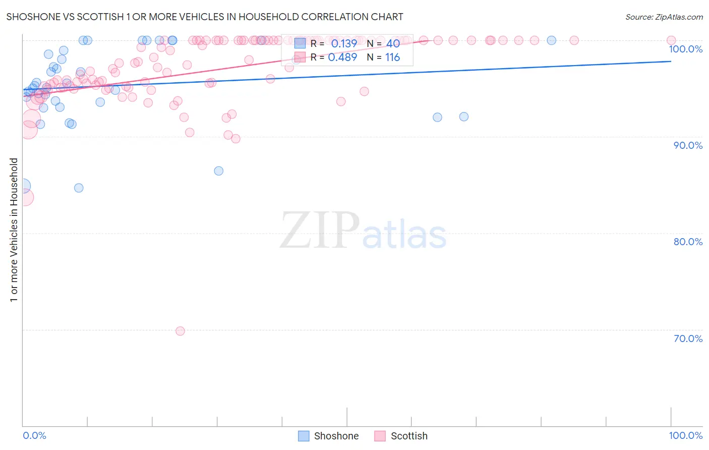 Shoshone vs Scottish 1 or more Vehicles in Household