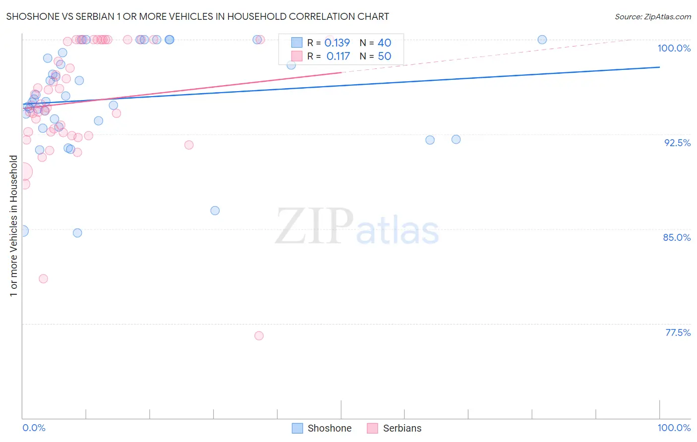 Shoshone vs Serbian 1 or more Vehicles in Household
