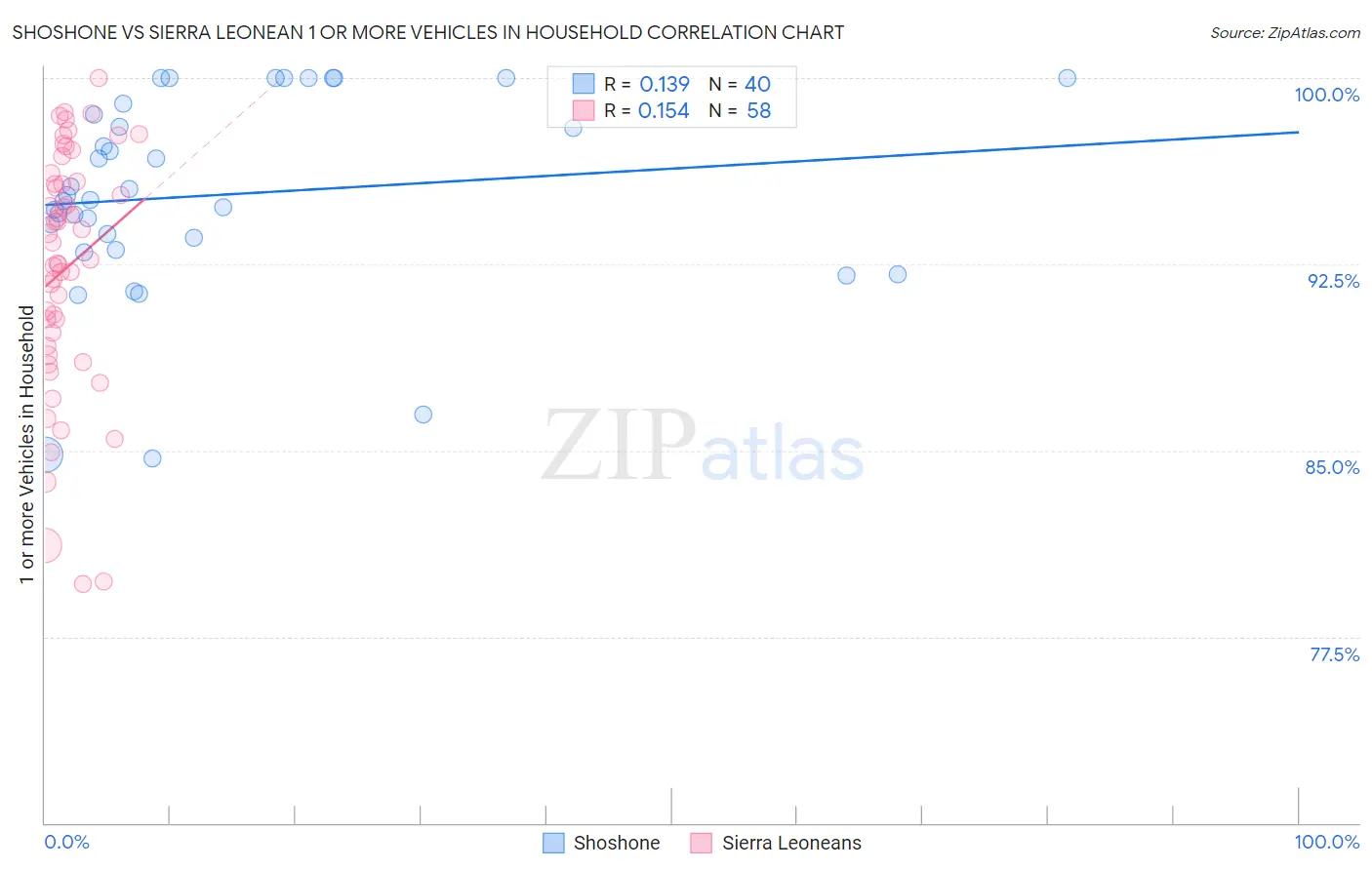 Shoshone vs Sierra Leonean 1 or more Vehicles in Household