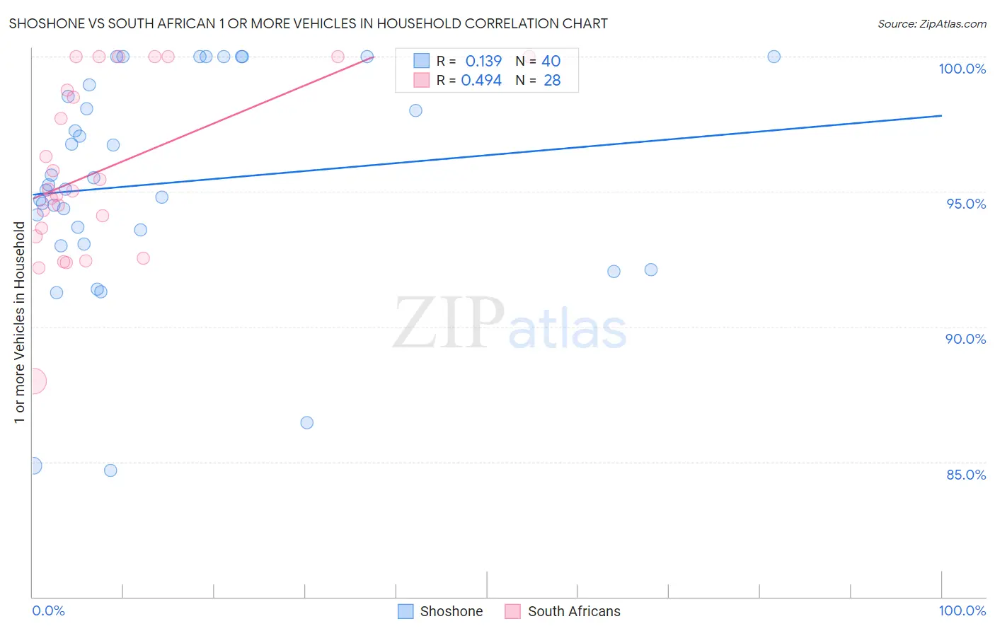Shoshone vs South African 1 or more Vehicles in Household
