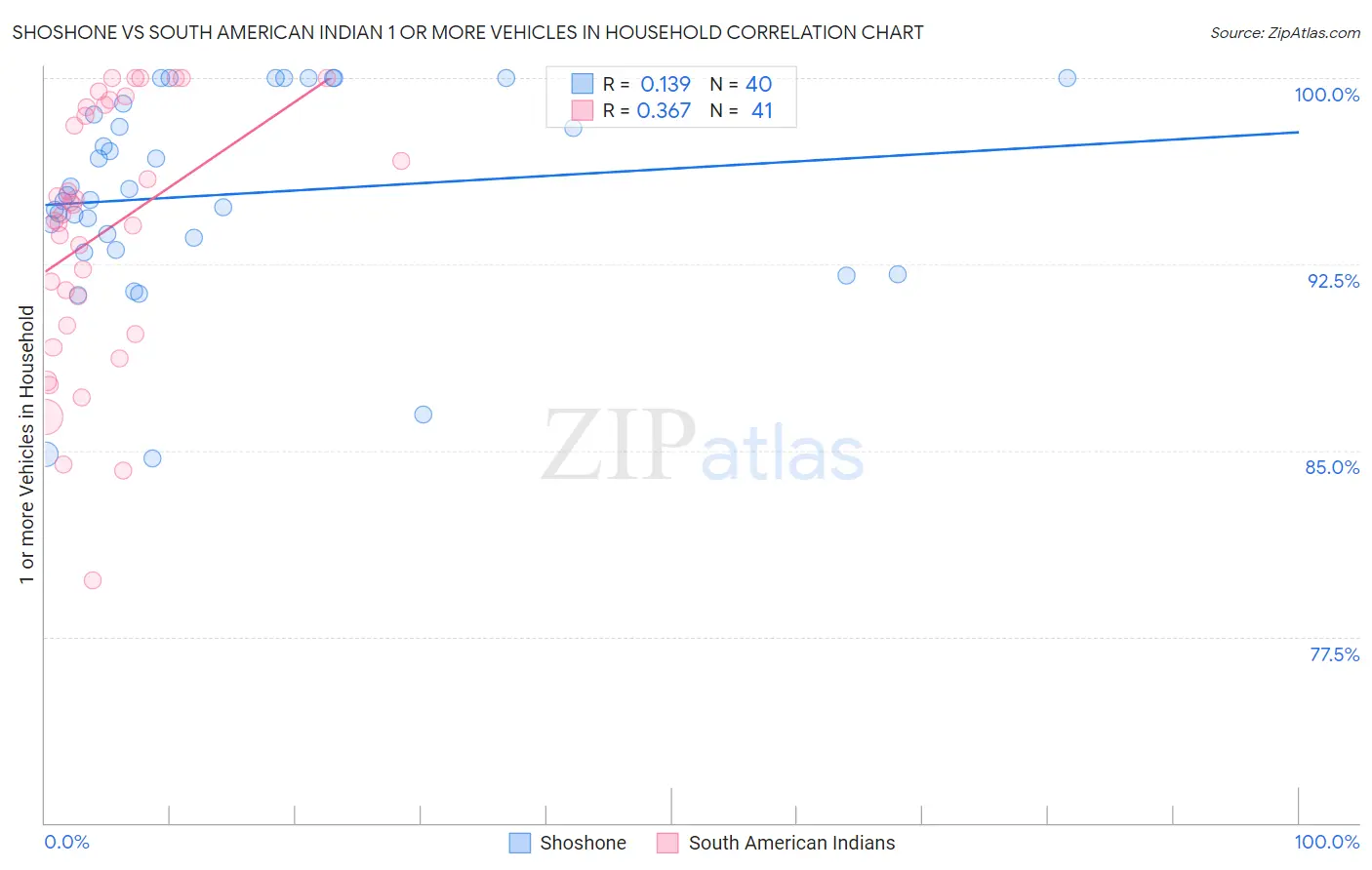 Shoshone vs South American Indian 1 or more Vehicles in Household