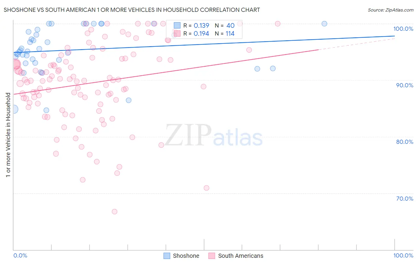 Shoshone vs South American 1 or more Vehicles in Household