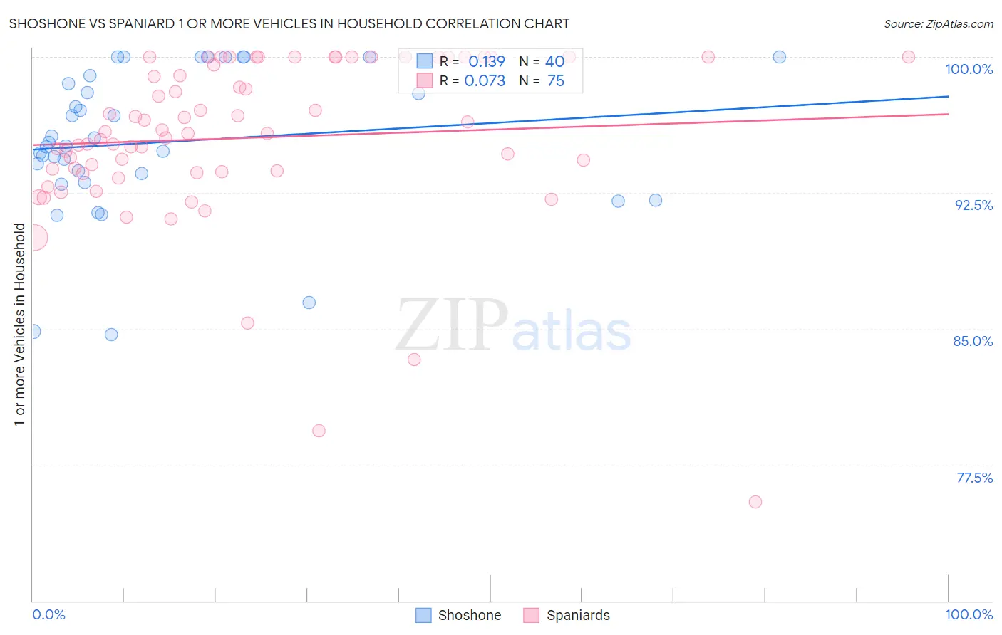 Shoshone vs Spaniard 1 or more Vehicles in Household