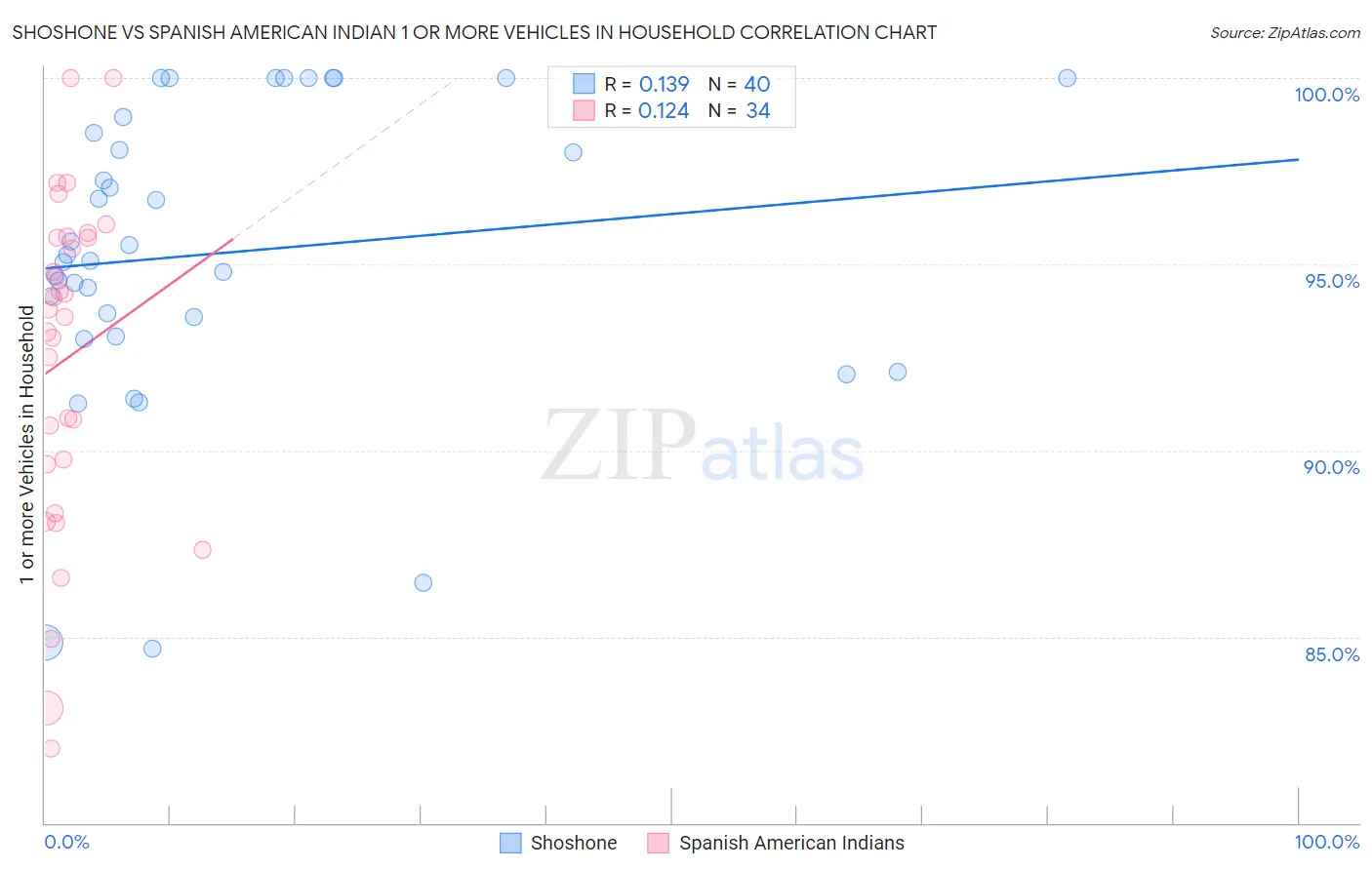 Shoshone vs Spanish American Indian 1 or more Vehicles in Household