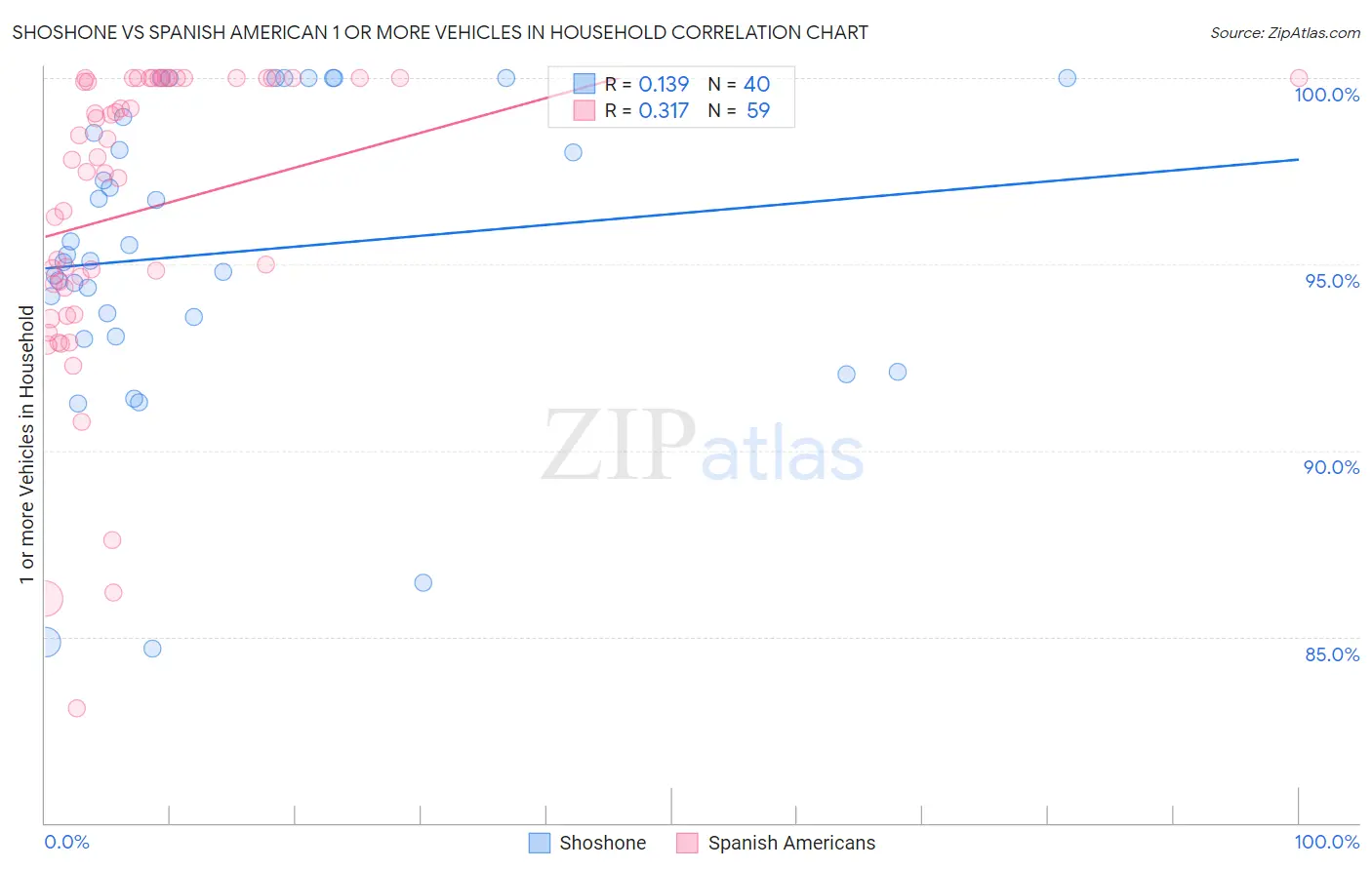 Shoshone vs Spanish American 1 or more Vehicles in Household