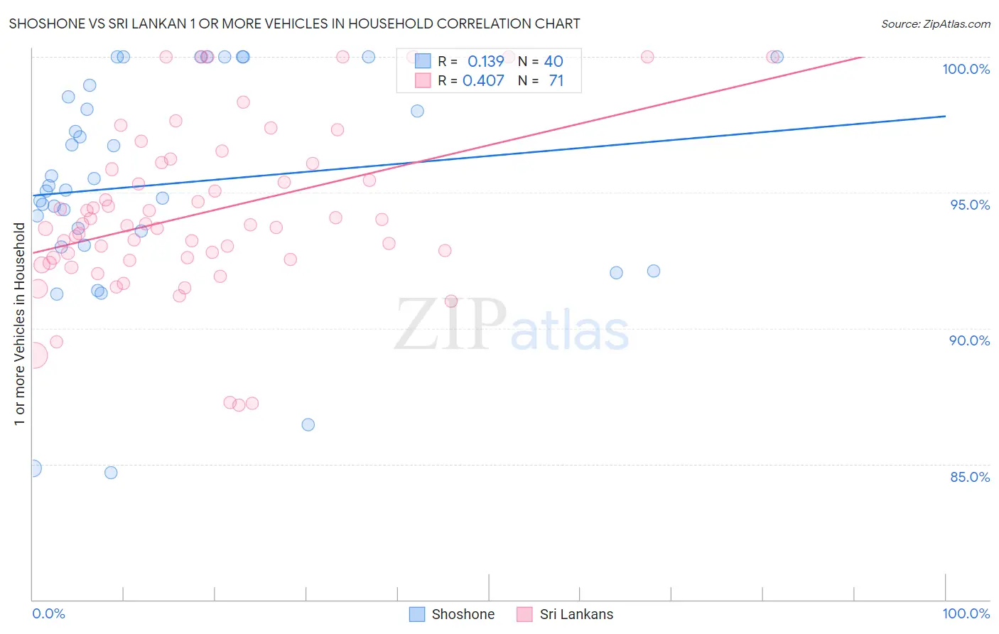 Shoshone vs Sri Lankan 1 or more Vehicles in Household