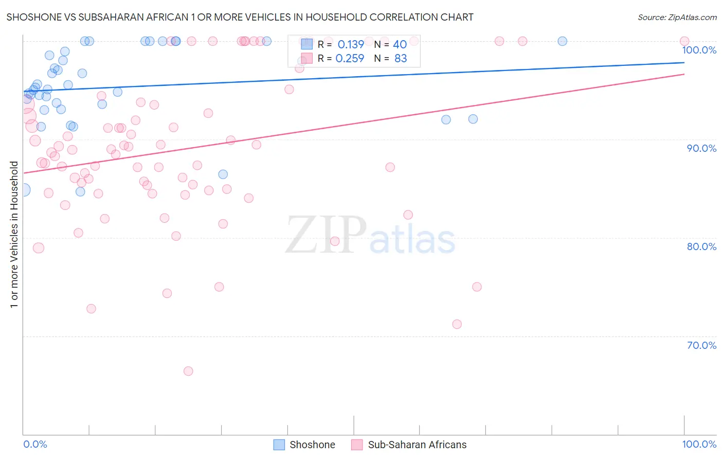 Shoshone vs Subsaharan African 1 or more Vehicles in Household