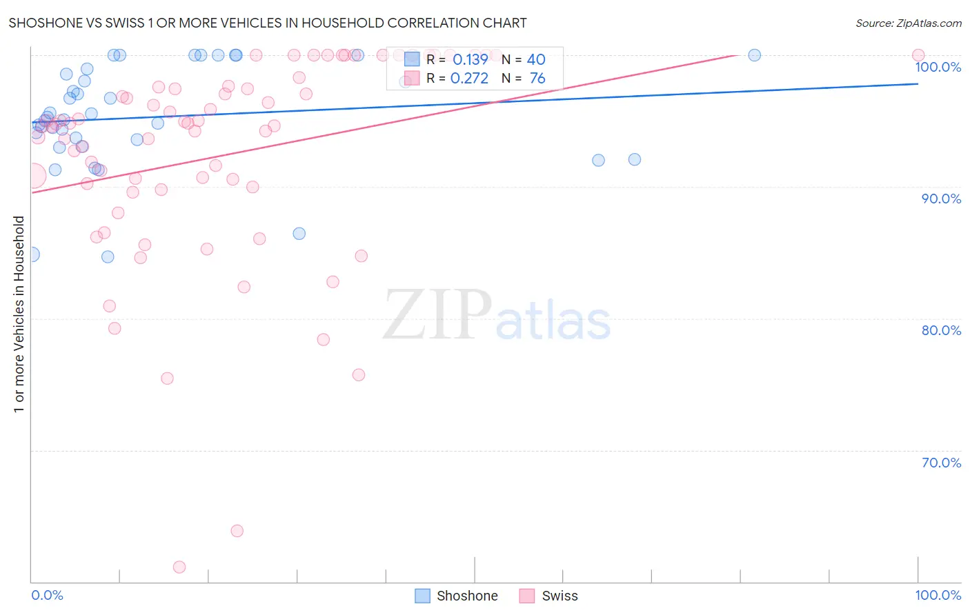 Shoshone vs Swiss 1 or more Vehicles in Household