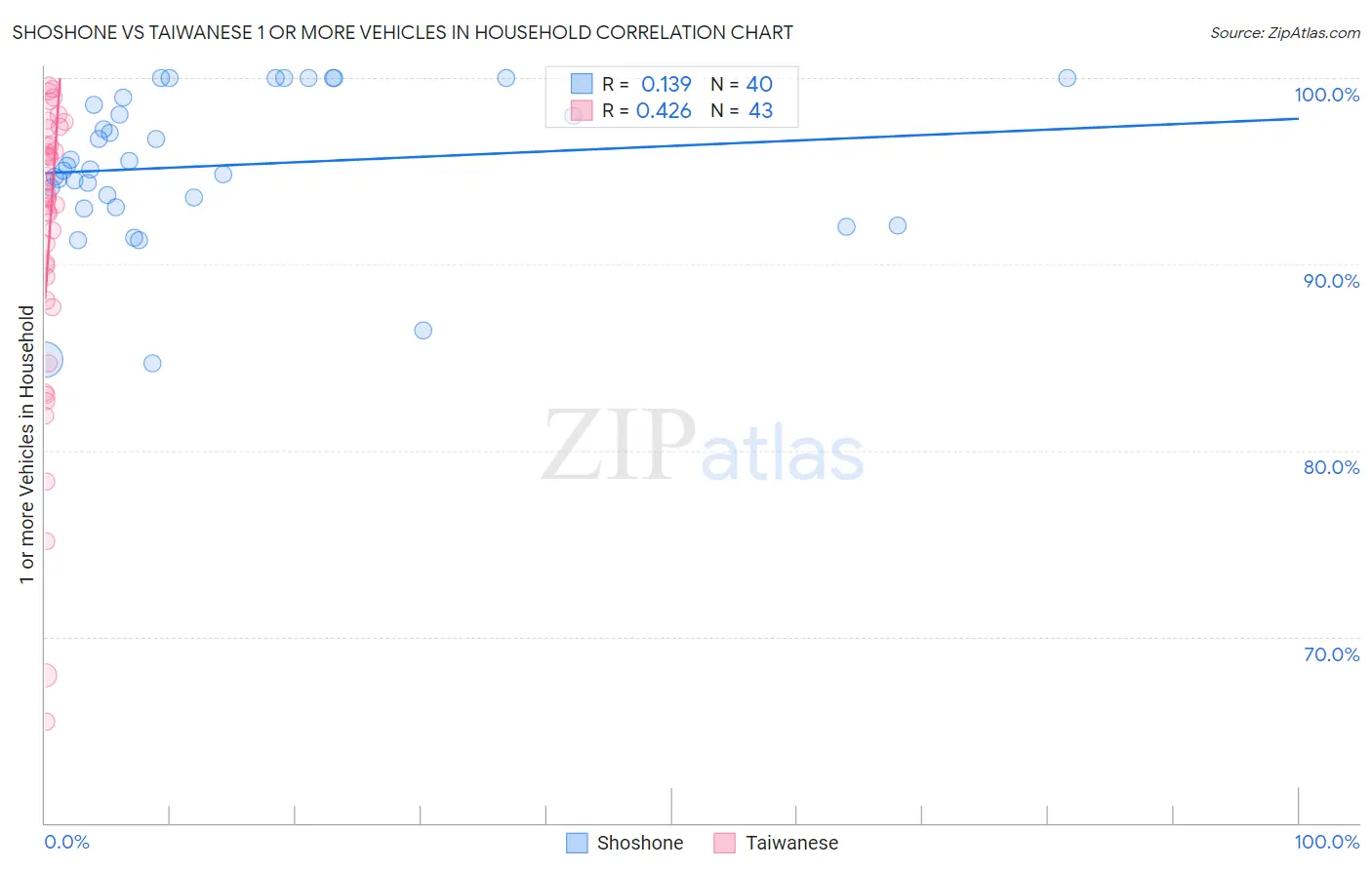 Shoshone vs Taiwanese 1 or more Vehicles in Household
