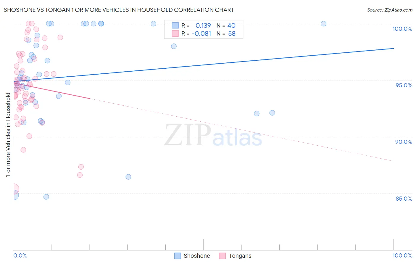 Shoshone vs Tongan 1 or more Vehicles in Household