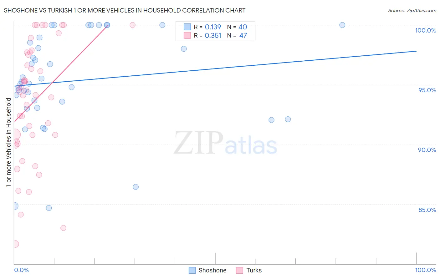 Shoshone vs Turkish 1 or more Vehicles in Household