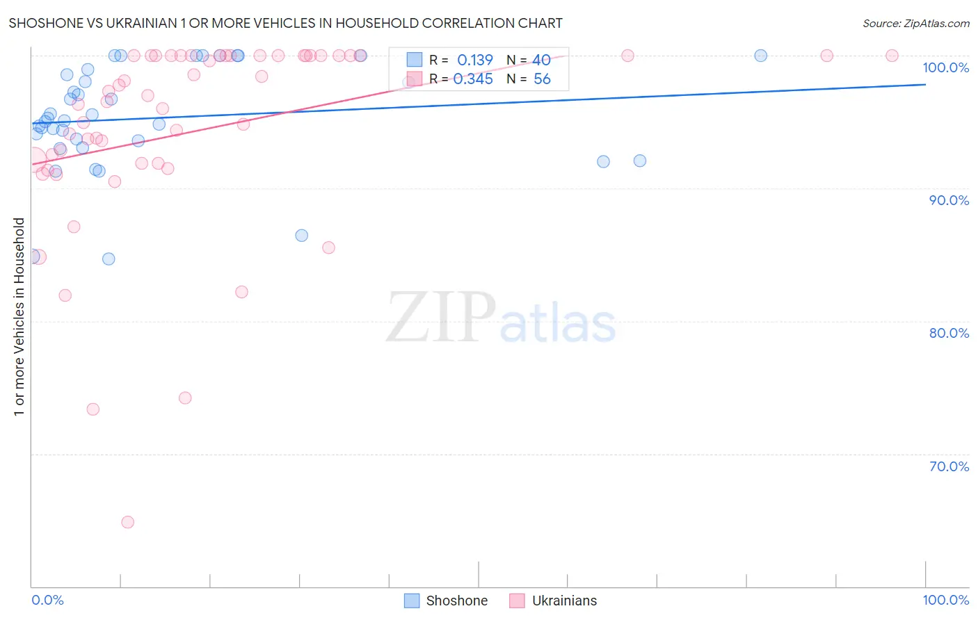 Shoshone vs Ukrainian 1 or more Vehicles in Household