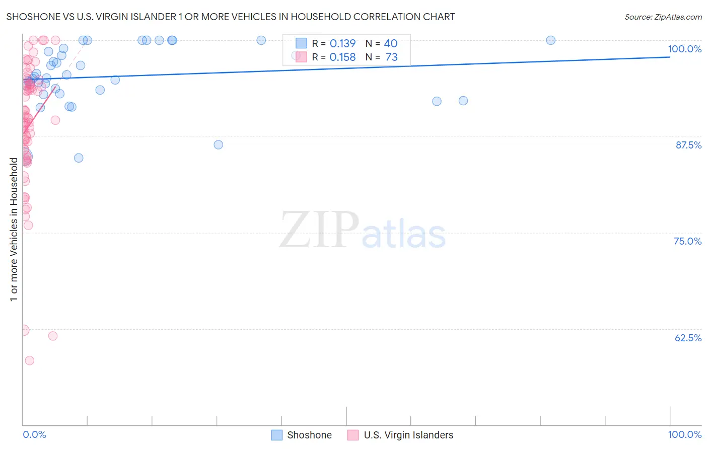 Shoshone vs U.S. Virgin Islander 1 or more Vehicles in Household