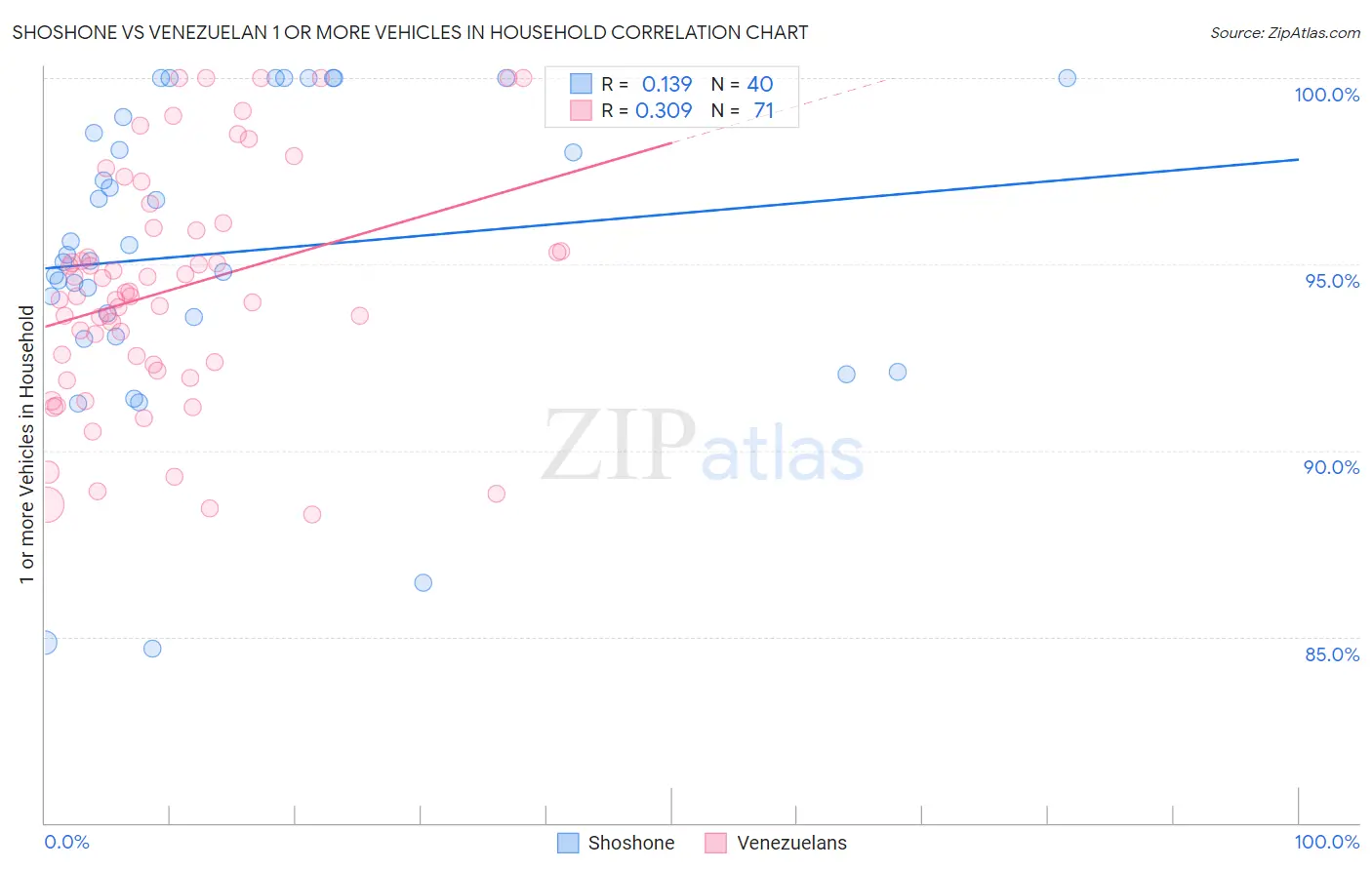 Shoshone vs Venezuelan 1 or more Vehicles in Household