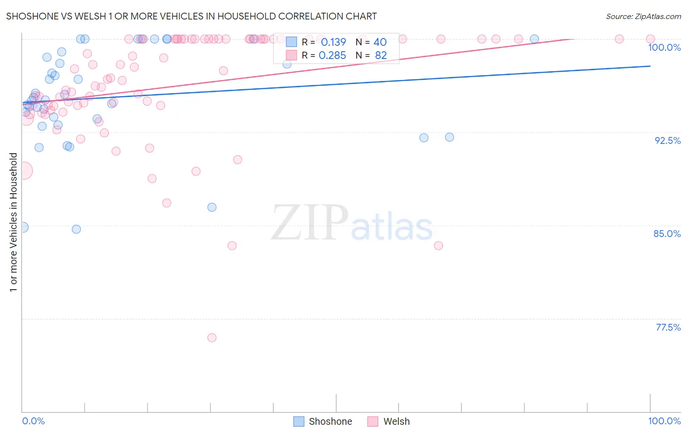 Shoshone vs Welsh 1 or more Vehicles in Household